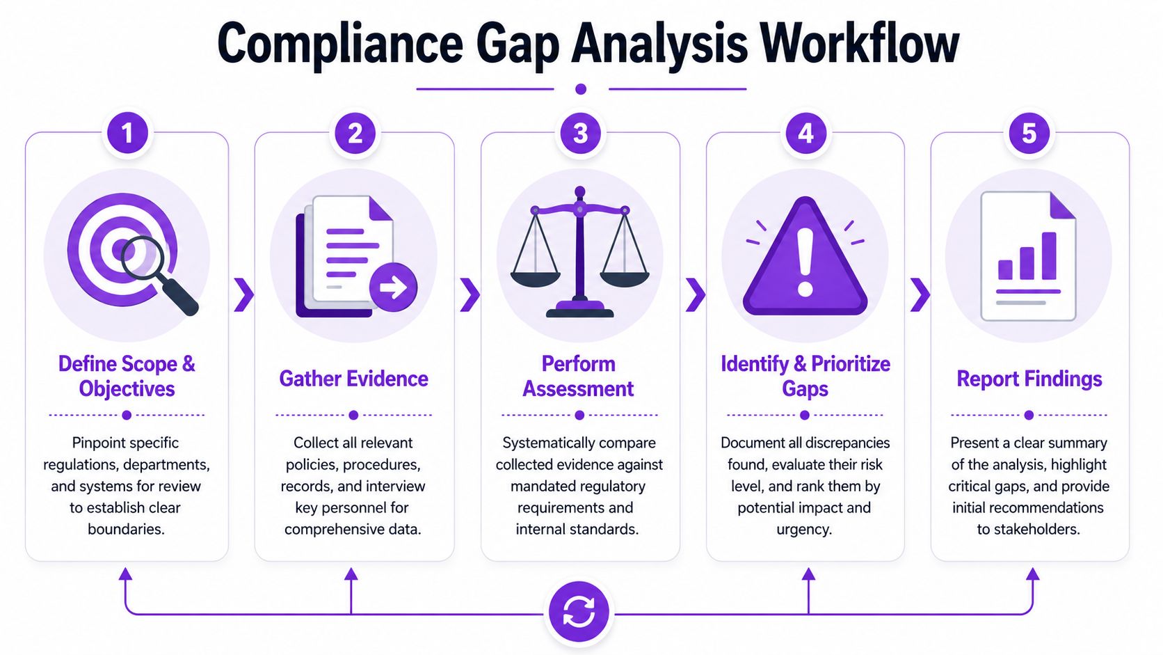 A five-step flowchart illustrating a professional compliance gap analysis workflow process for organizational regulatory standards.