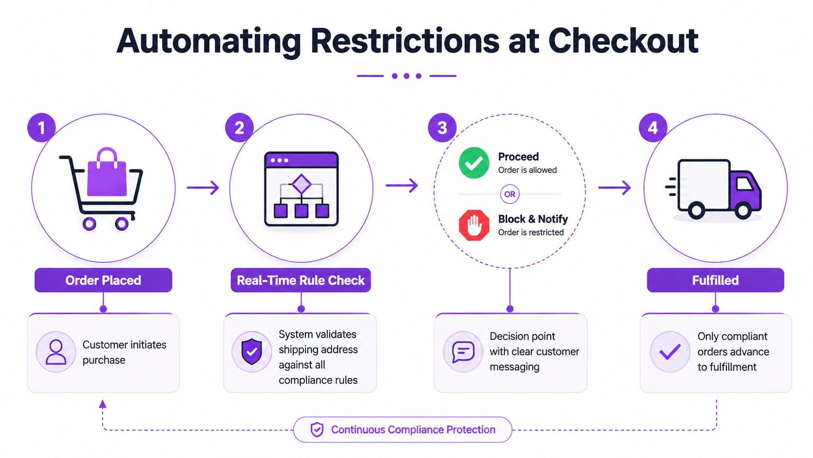 A four-step flow chart illustrating the automated process for checking compliance and restrictions during online checkout.