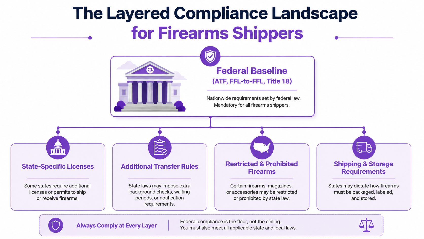 A diagram outlining the layered compliance landscape for firearms shippers, including federal and state legal requirements.