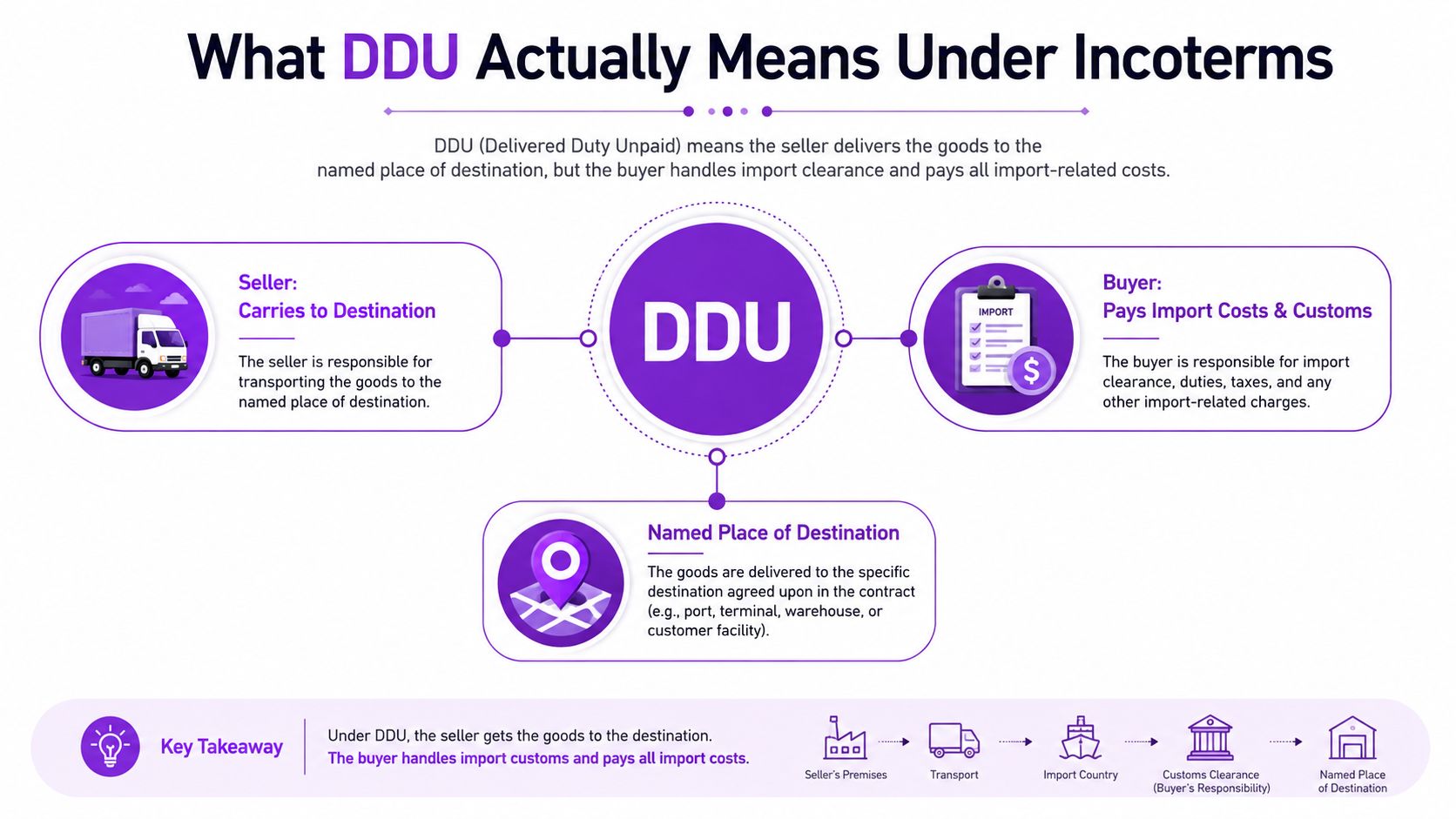 An infographic showing the risks of DDU shipping, including unexpected costs, delivery delays, and poor customer experiences.