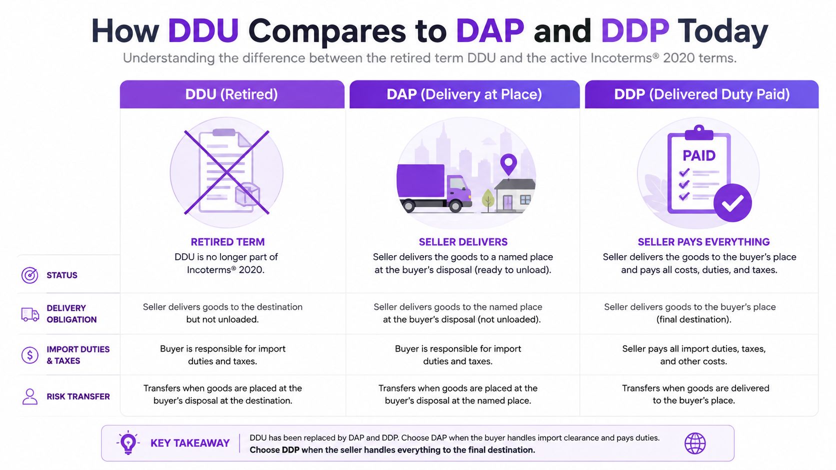 A comparison chart explaining the differences between retired DDU, current DAP, and DDP Incoterms shipping terms.