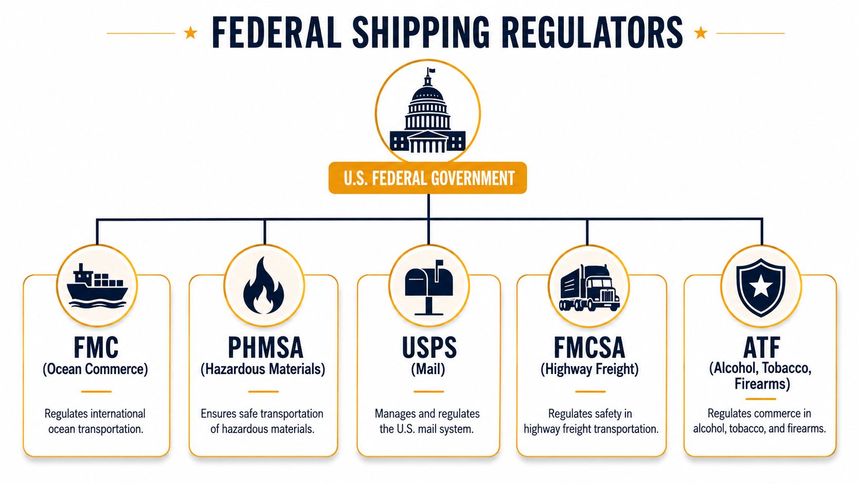 An organizational chart showing five key U.S. federal government agencies that regulate different types of shipping.