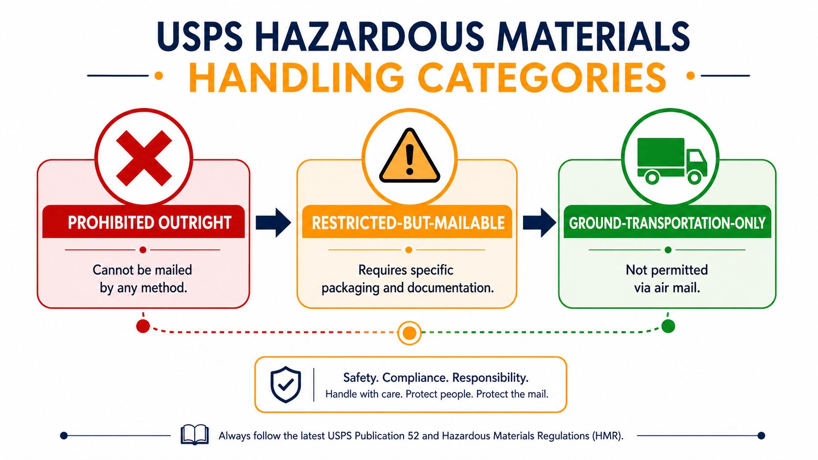 An infographic showing three USPS hazardous material handling categories: Prohibited Outright, Restricted-But-Mailable, and Ground-Transportation-Only.