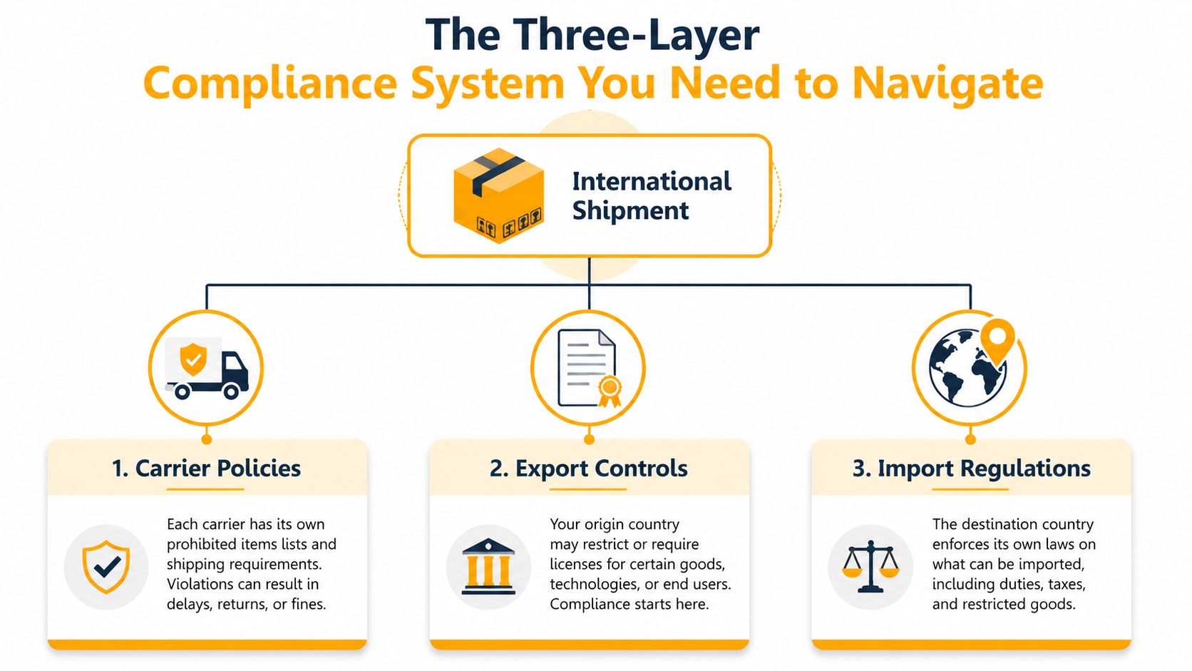 A diagram illustrating the three-layer compliance system for international shipping, covering carrier policies, export controls, and import regulations.