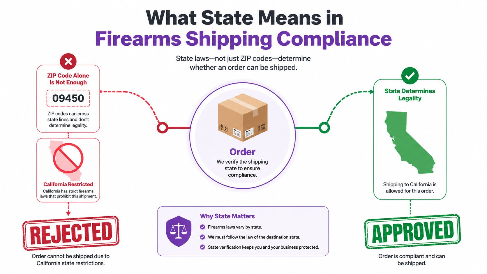 An infographic explaining how state laws rather than ZIP codes determine firearm shipping compliance for orders.