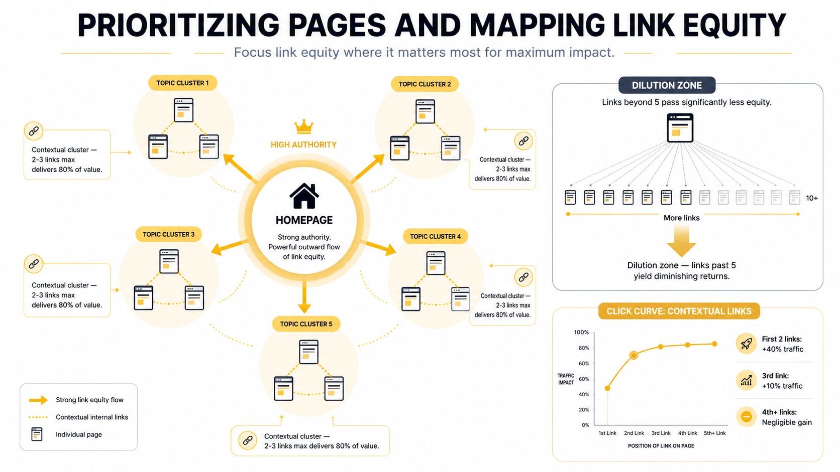An infographic illustrating an internal linking strategy showing topic clusters and how link equity flows from the homepage.