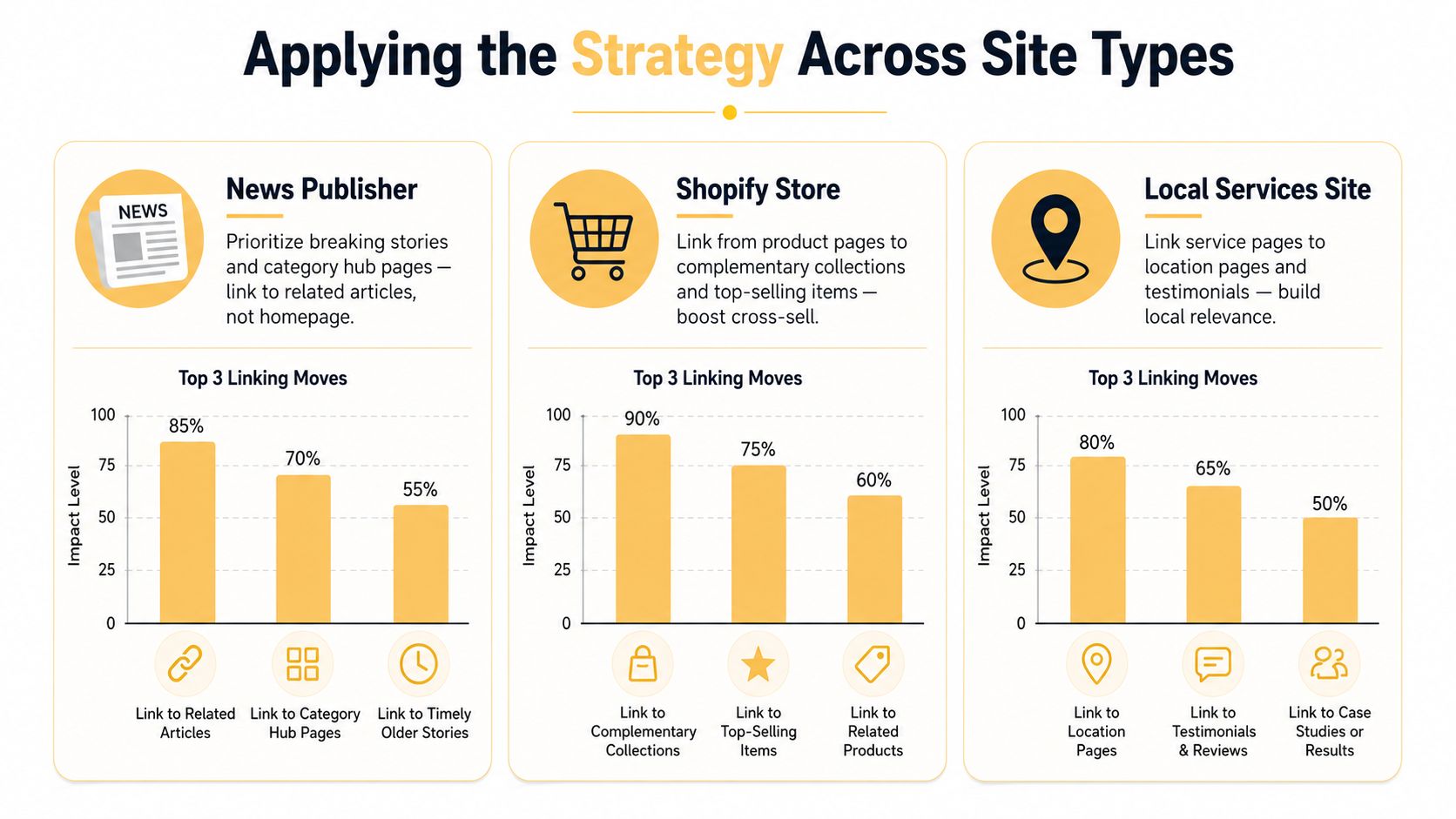 An infographic illustrating internal linking strategies for news publishers, e-commerce stores, and local service websites.
