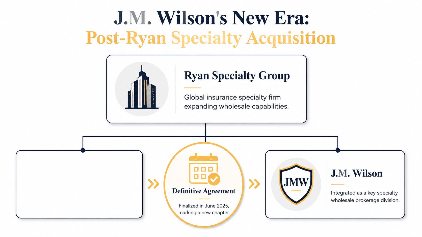 A diagram illustrating J.M. Wilson's integration into the Ryan Specialty Group following their 2025 acquisition agreement.