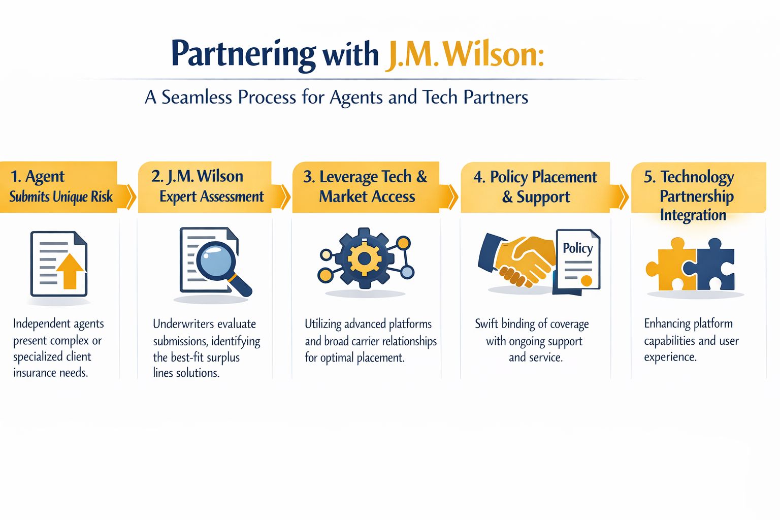 A five-step process infographic illustrating how insurance agents partner with J.M. Wilson for specialized risk solutions.