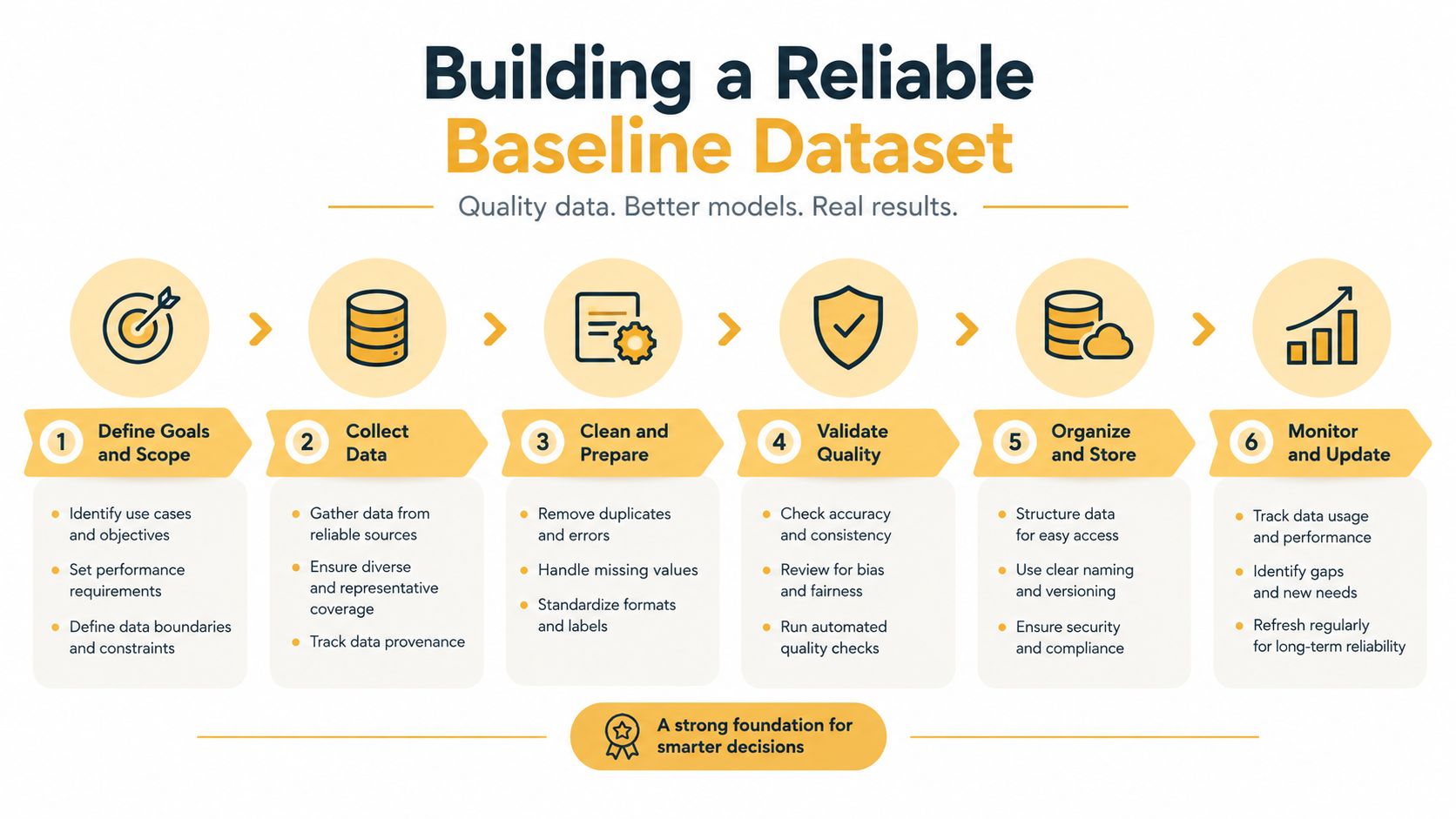 A six-step infographic showing the process of building a reliable baseline dataset for better model results.