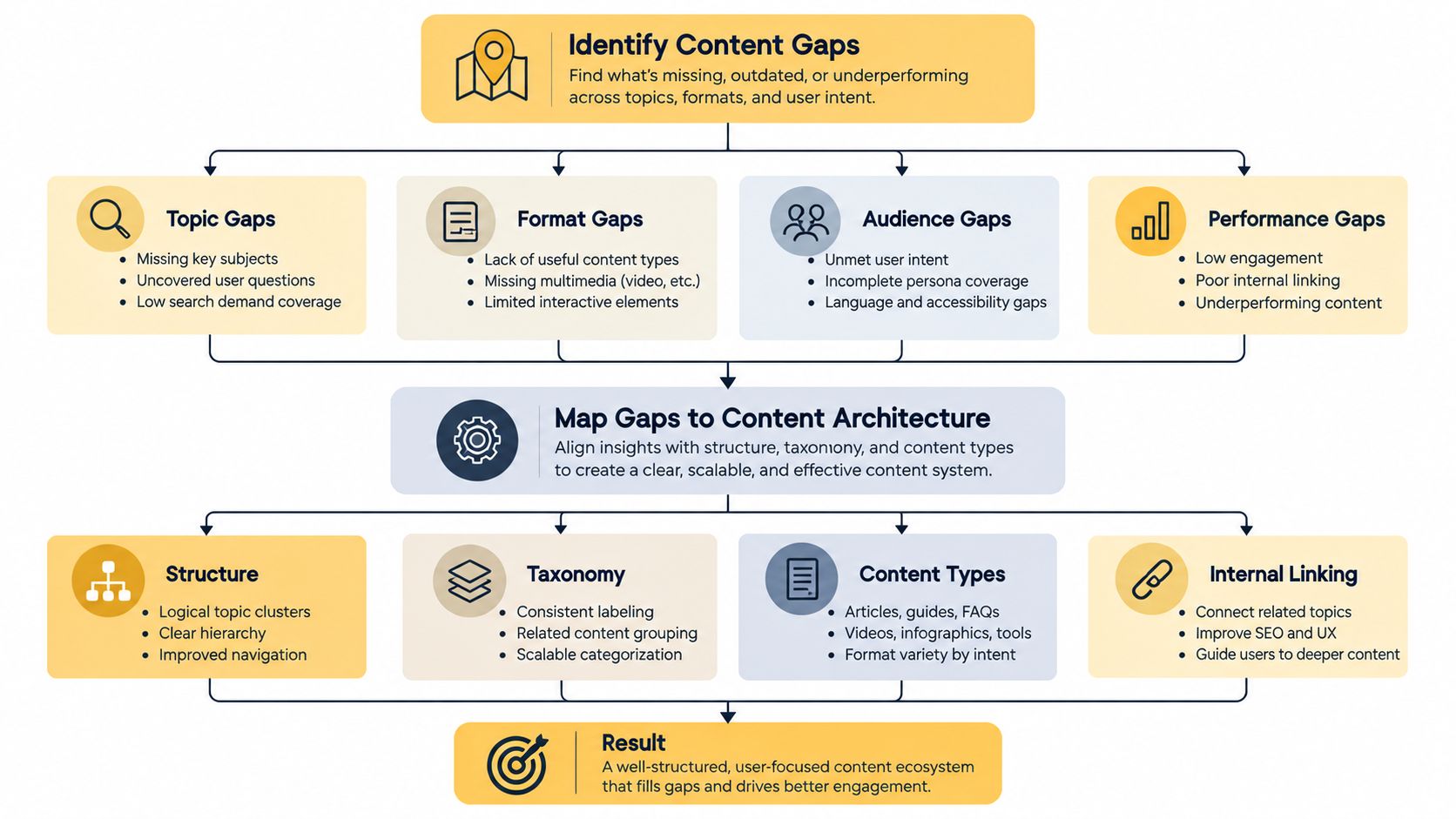 A flowchart showing the process of identifying content gaps and mapping them to an effective architecture.