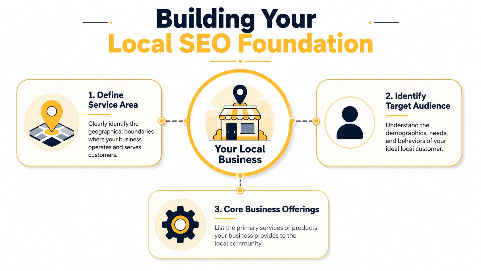 An infographic showing the three essential steps for building a solid local SEO foundation for businesses.