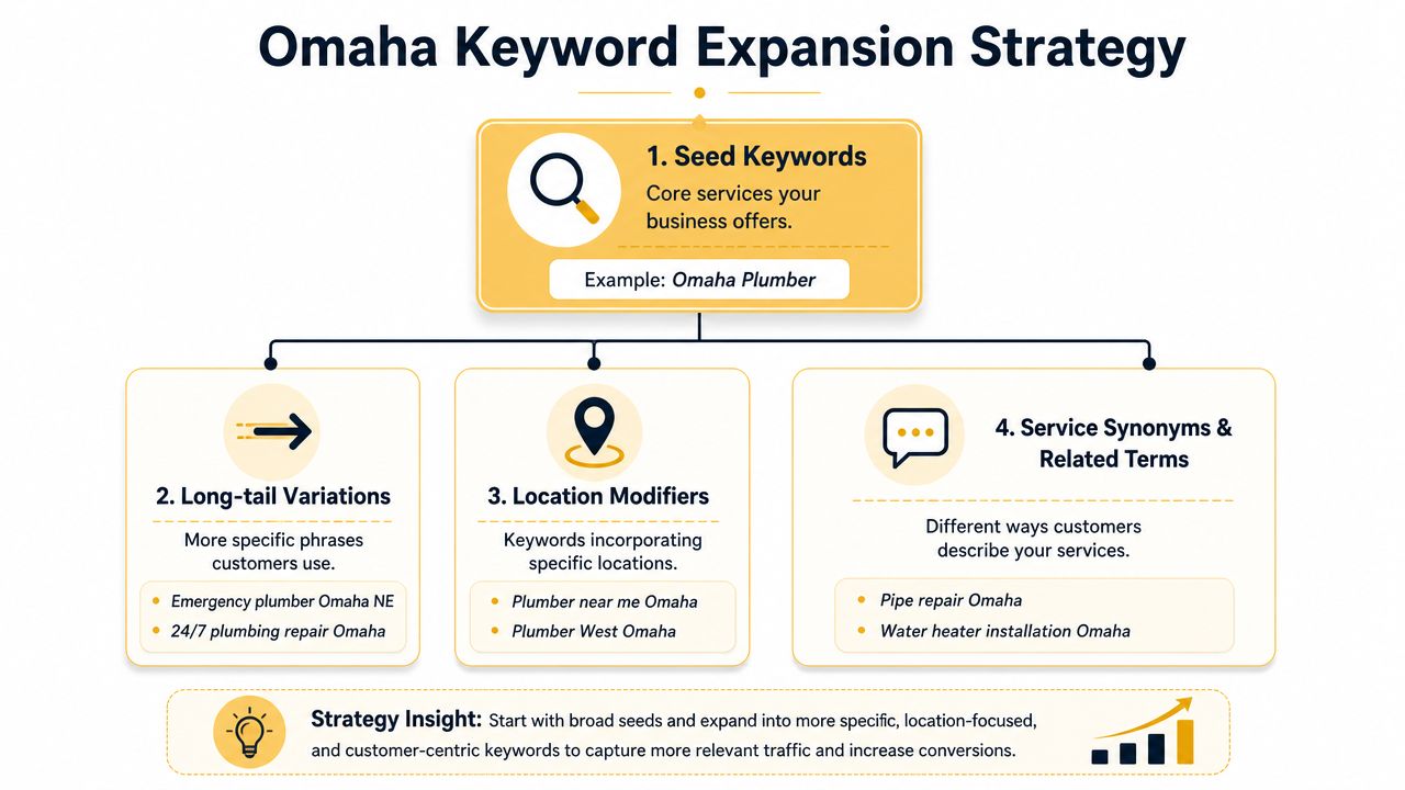 A diagram illustrating a four-step keyword expansion strategy for local businesses located in Omaha.