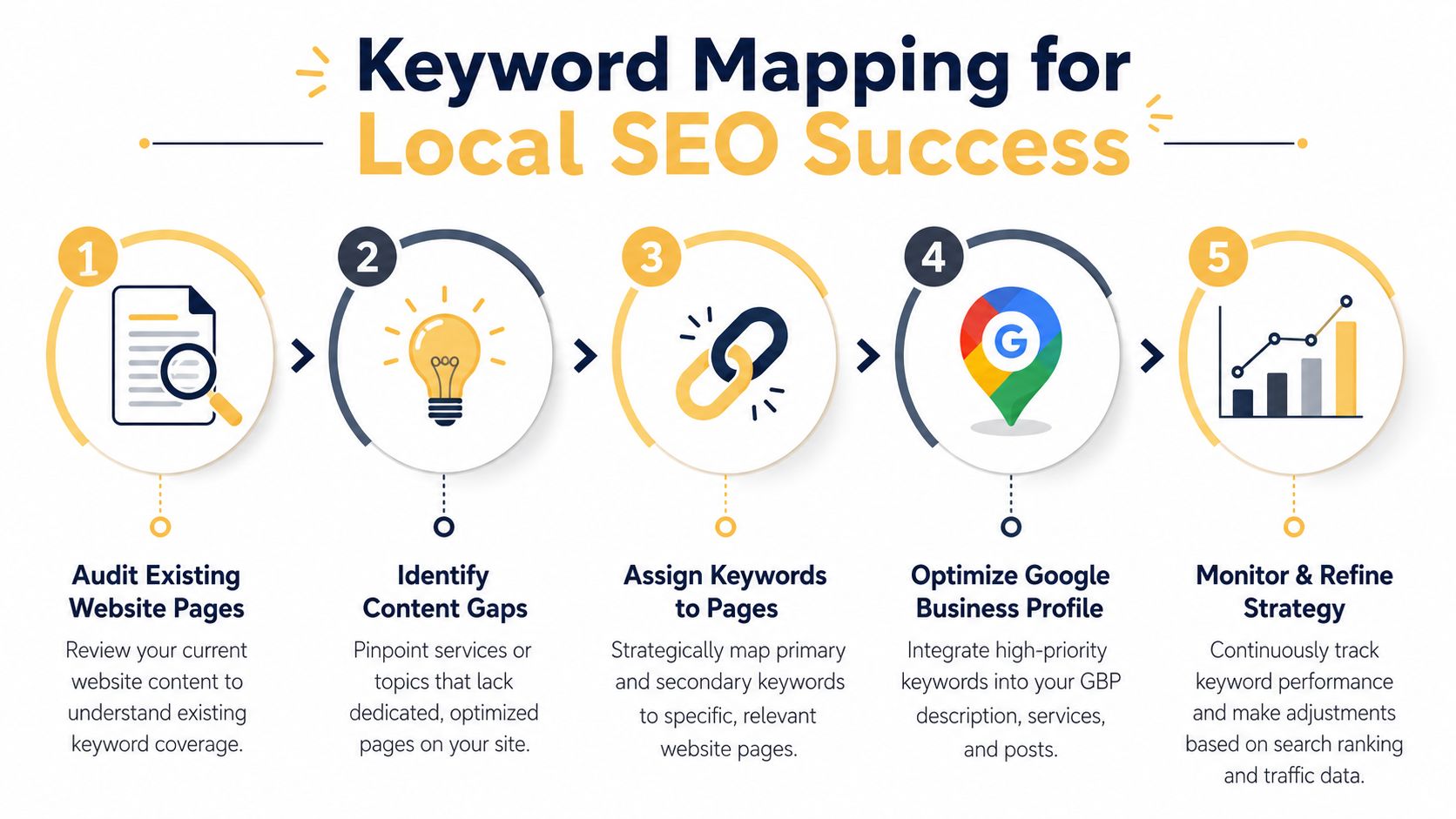 A five-step infographic illustrating a strategic workflow for performing keyword mapping to achieve local SEO success.