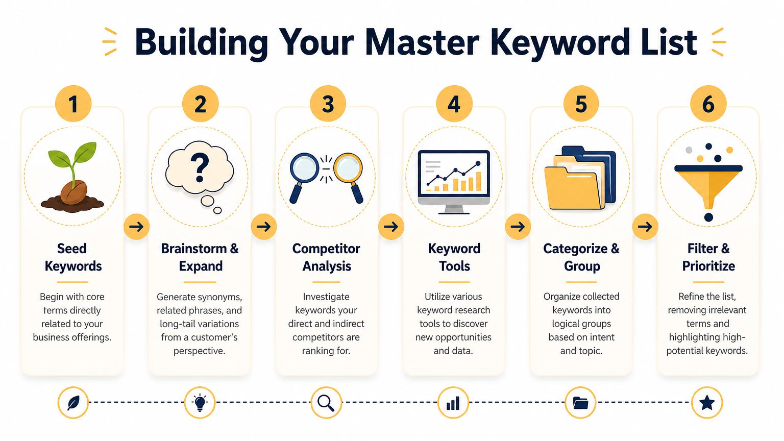 An infographic showing a six-step process for building a master keyword list for search engine optimization.