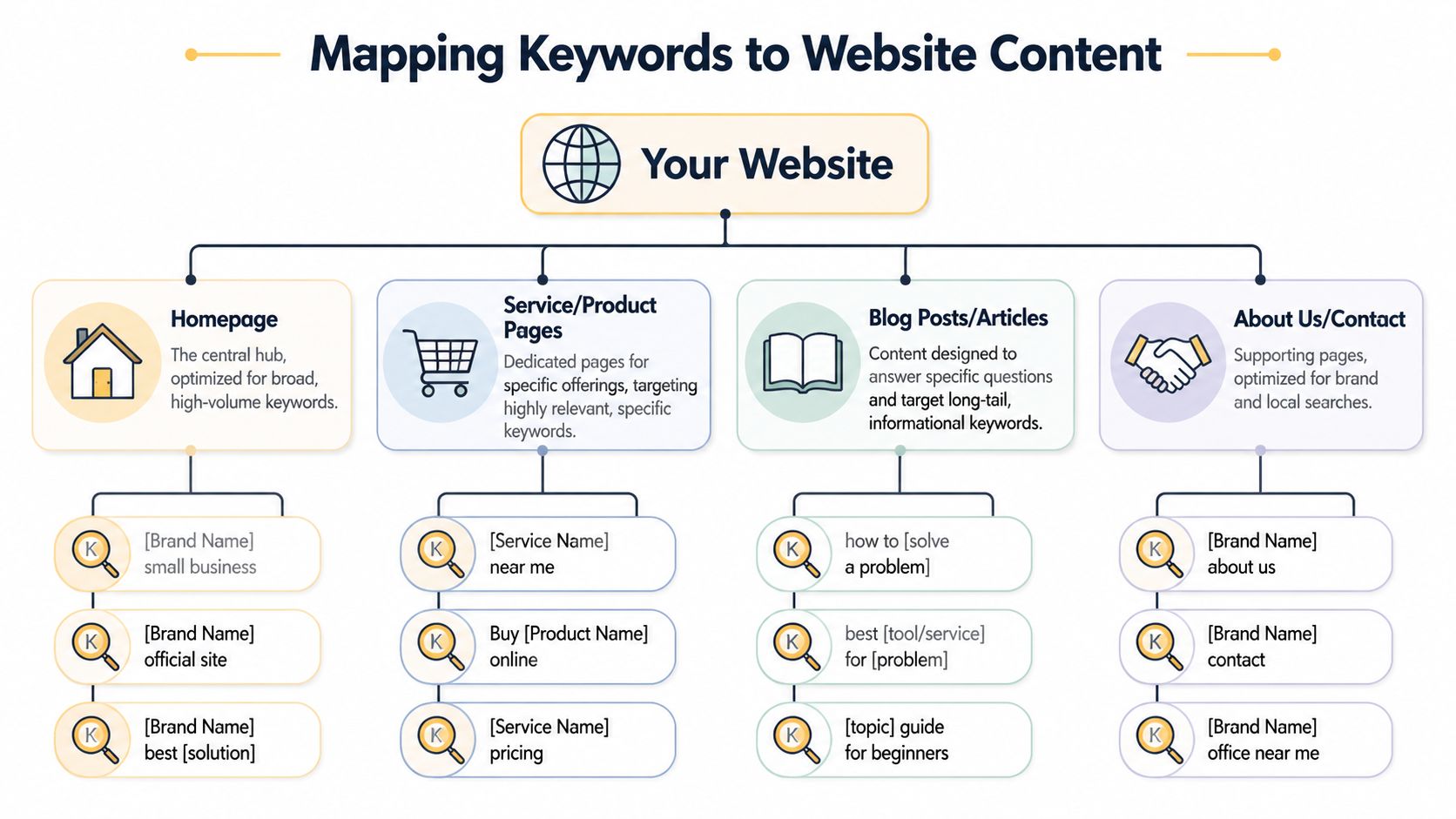 A diagram illustrating how to map various types of keywords to specific website page categories effectively.