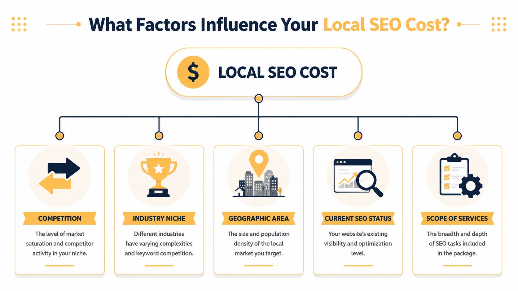A flowchart infographic displaying five key factors that influence the overall cost of local SEO services.
