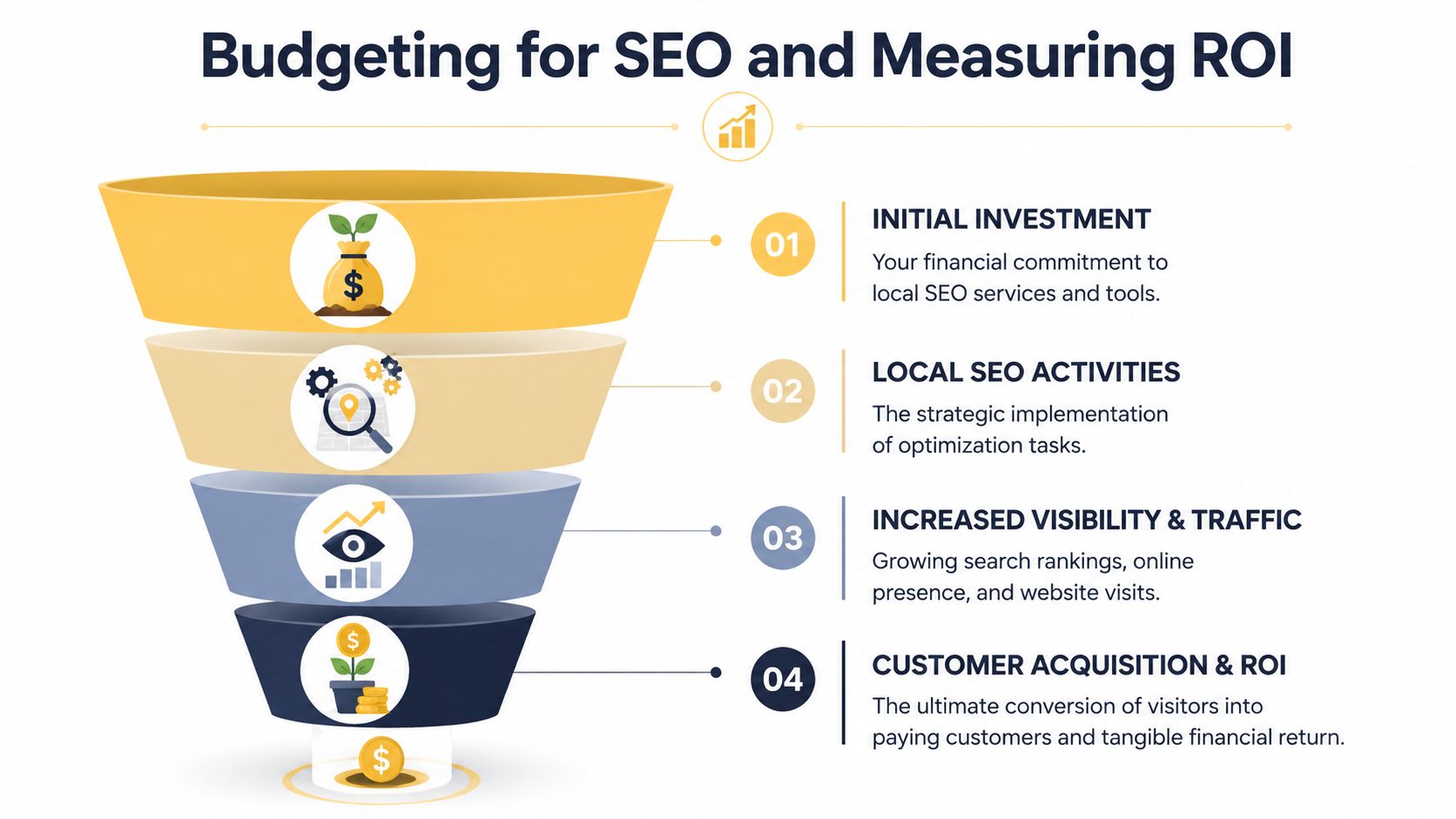 A funnel infographic illustrating the four stages of budgeting for local SEO and measuring return on investment.