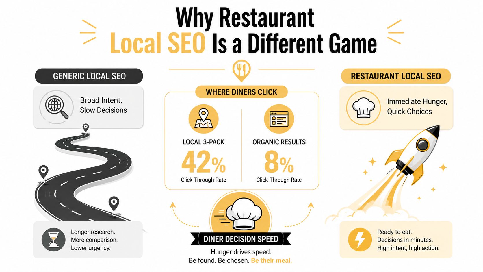 An infographic illustrating how local SEO for restaurants differs from generic local SEO strategies.