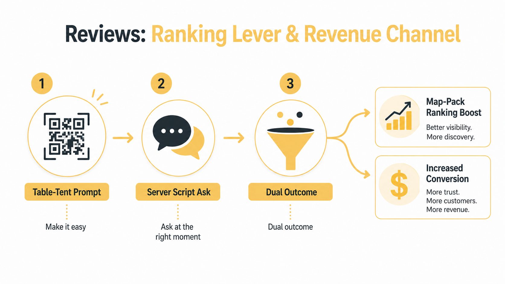 A diagram illustrating a three-step strategy for restaurant review acquisition, leading to improved rankings and increased revenue.