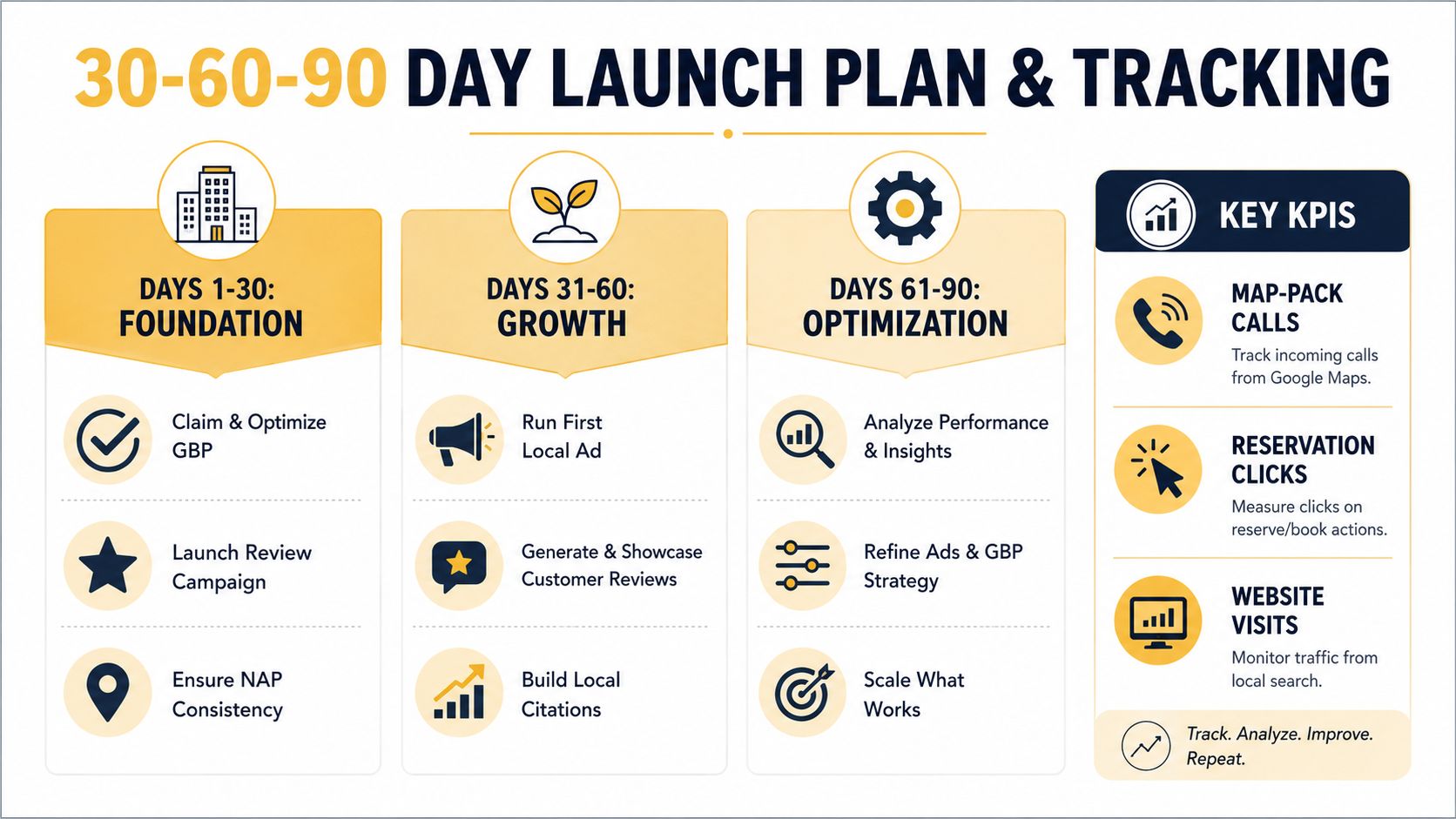 A 30-60-90 day launch plan infographic outlining strategies for restaurant local SEO and business growth.