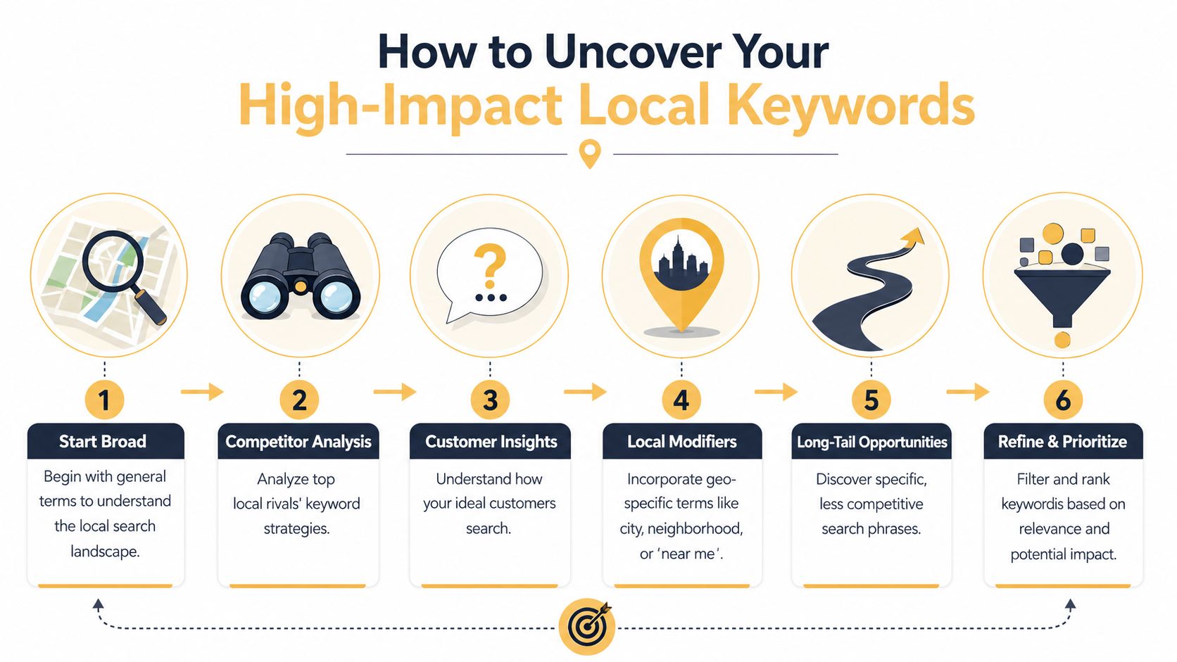 A step-by-step infographic illustrating six stages to uncover high-impact local search engine optimization keywords for businesses.
