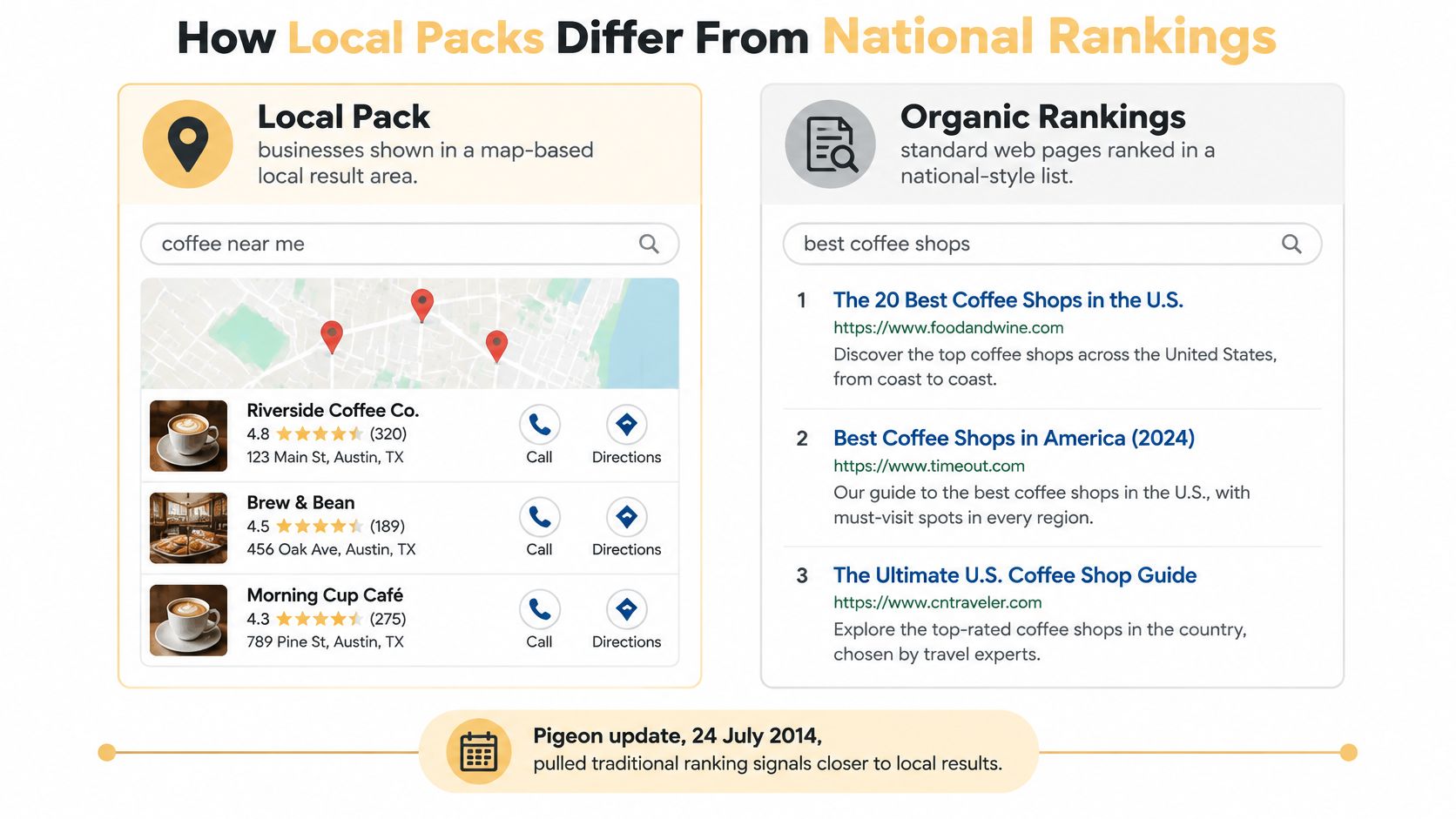 An infographic comparing local pack map-based business listings versus national organic web search rankings.