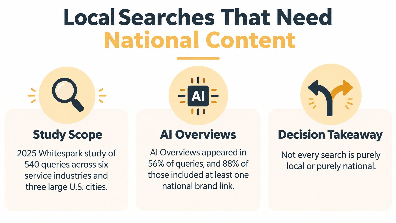 An infographic titled Local Searches That Need National Content highlighting a 2025 Whitespark study about AI overviews.