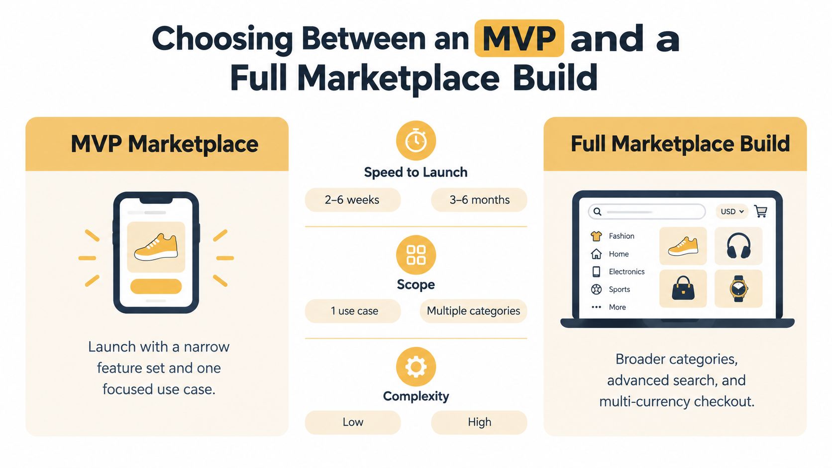 An infographic comparing a simple MVP marketplace to a complex full-featured marketplace build across three key factors.