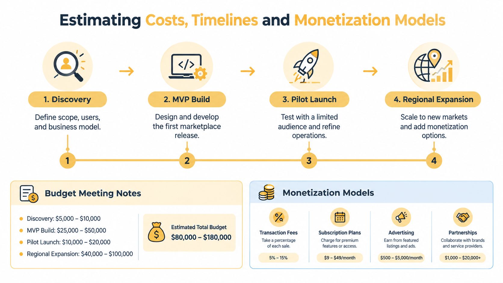 An infographic showing the four stages of marketplace app development, associated costs, and potential monetization models.