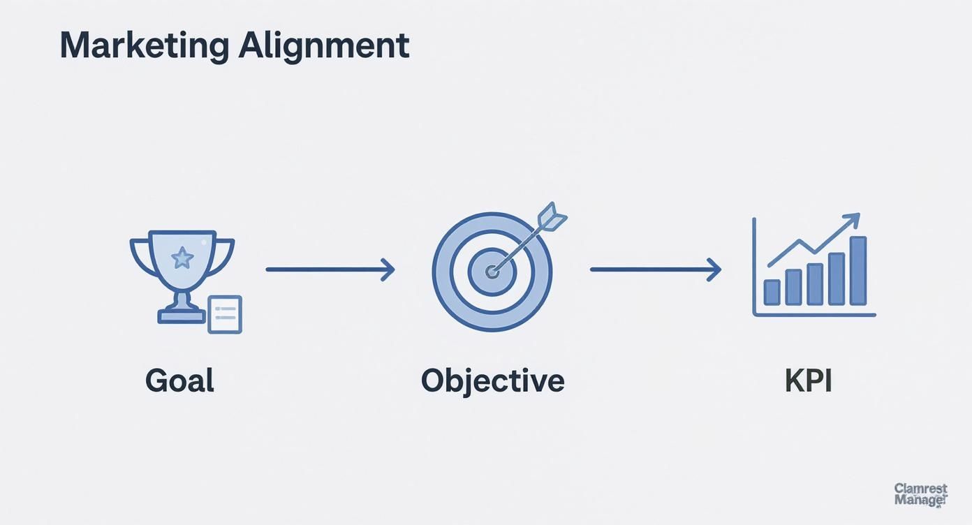 Visualizing marketing alignment: connecting goal (trophy), objective (target), and KPI (chart) in a progression.
