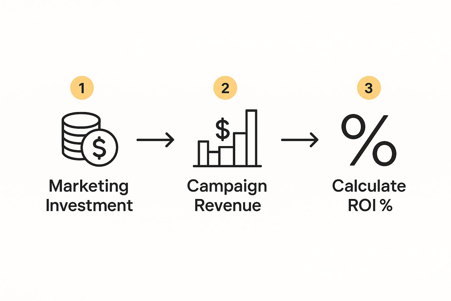 Infographic about measuring return on marketing investment