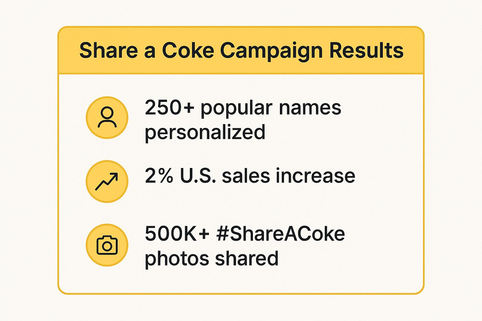 Infographic showing key data about Coca-Cola's "Share a Coke" Campaign