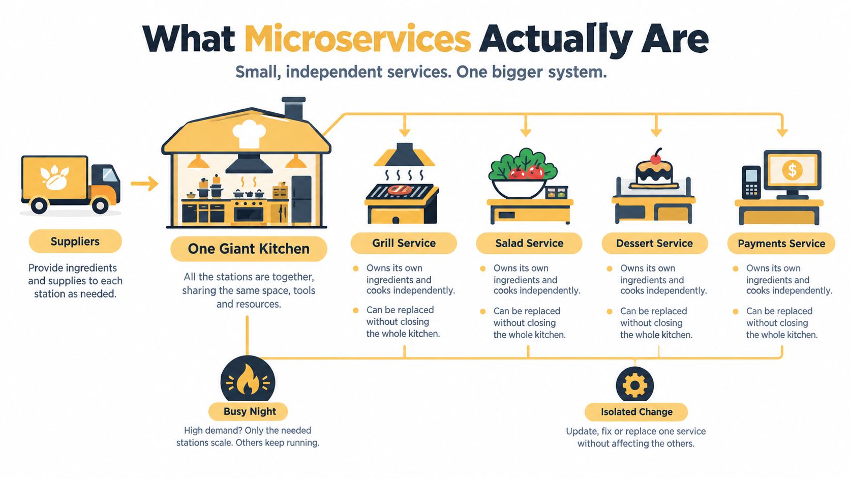 A diagram comparing a monolithic kitchen system with a microservices architecture represented as independent cooking stations.