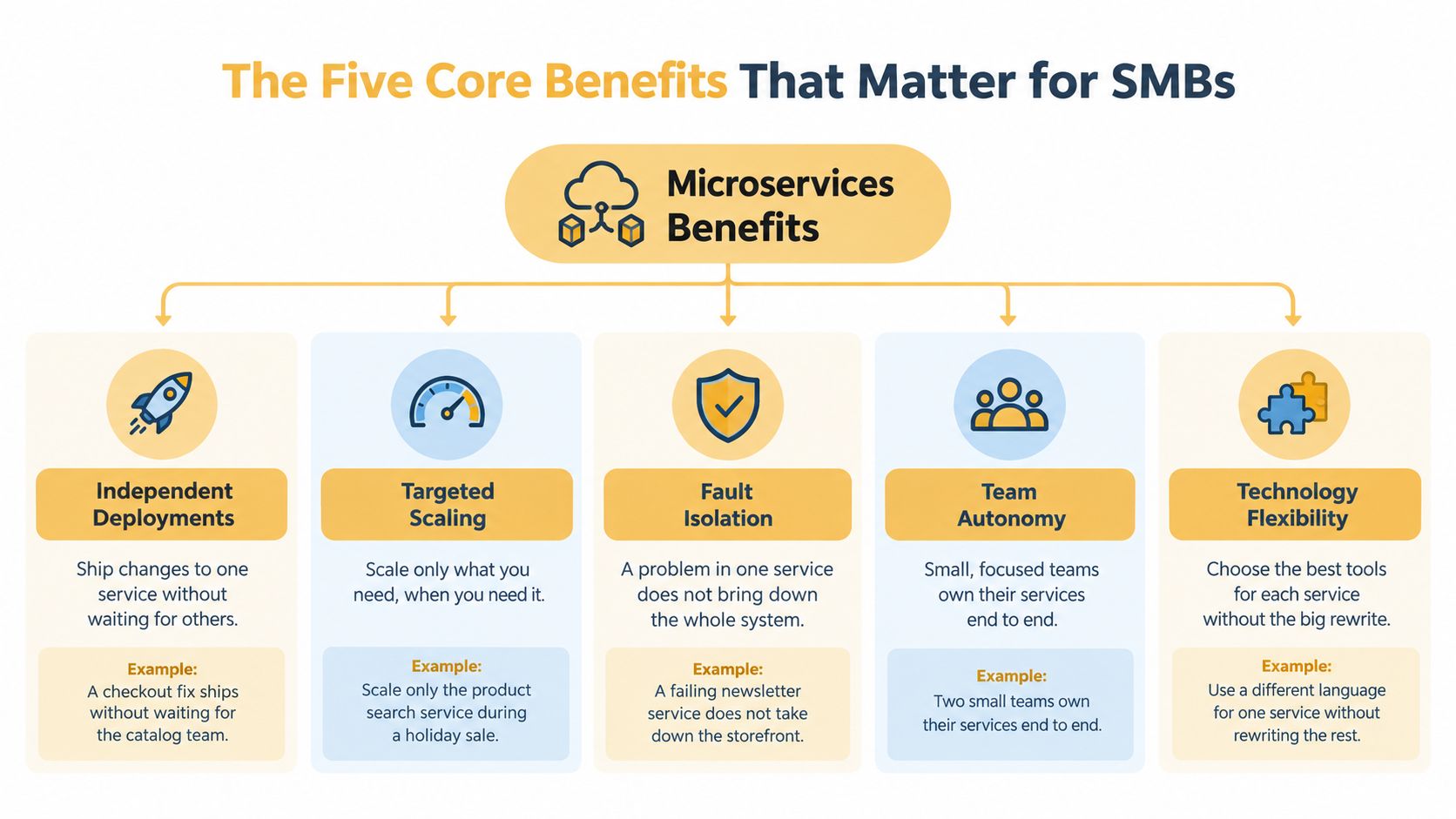 A diagram outlining the five core benefits of microservices architecture for small to medium-sized businesses.
