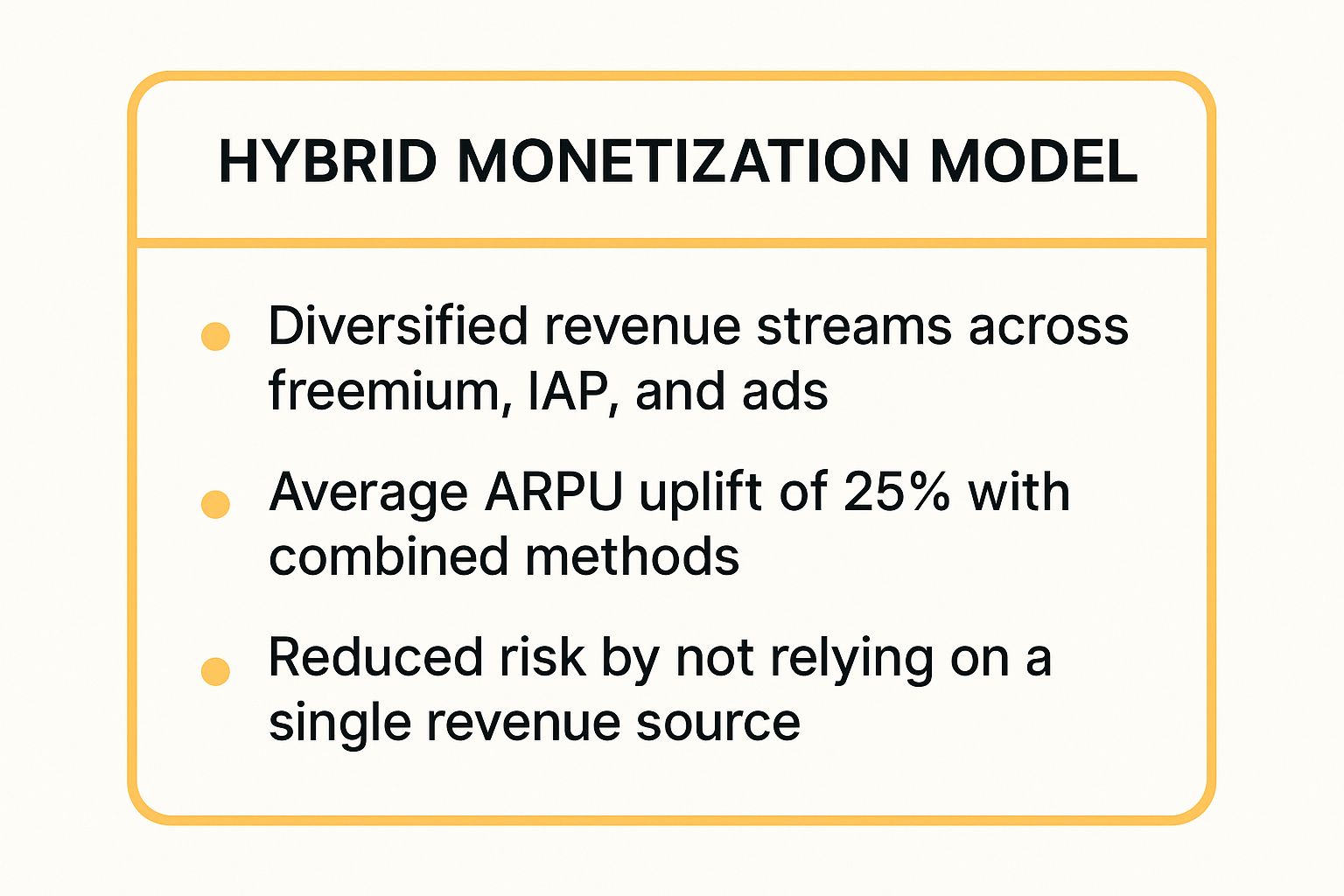 Infographic showing key data about Hybrid Monetization