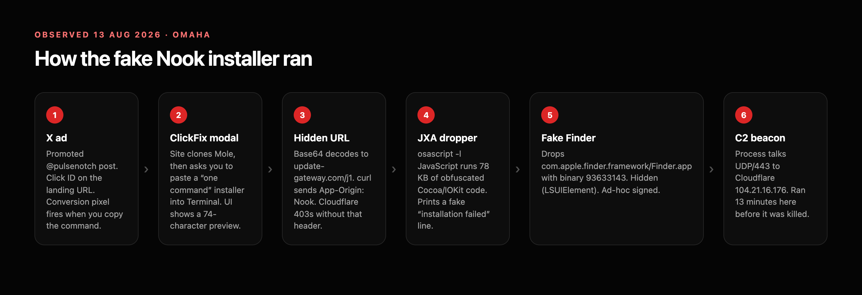 Six-step diagram of the fake Nook installer: X ad, ClickFix modal, hidden URL, JXA dropper, fake Finder app, Cloudflare C2 beacon.