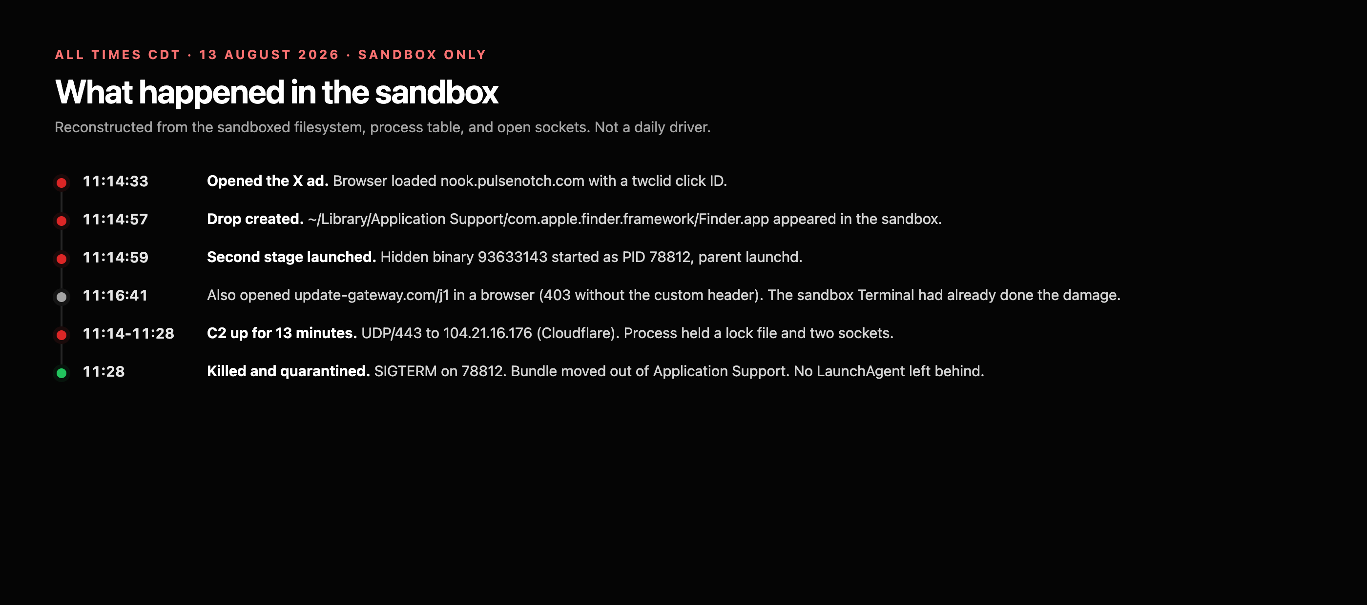 Timeline of the 13 August 2026 sandbox detonation, from the X ad click at 11:14 through process kill at 11:28.
