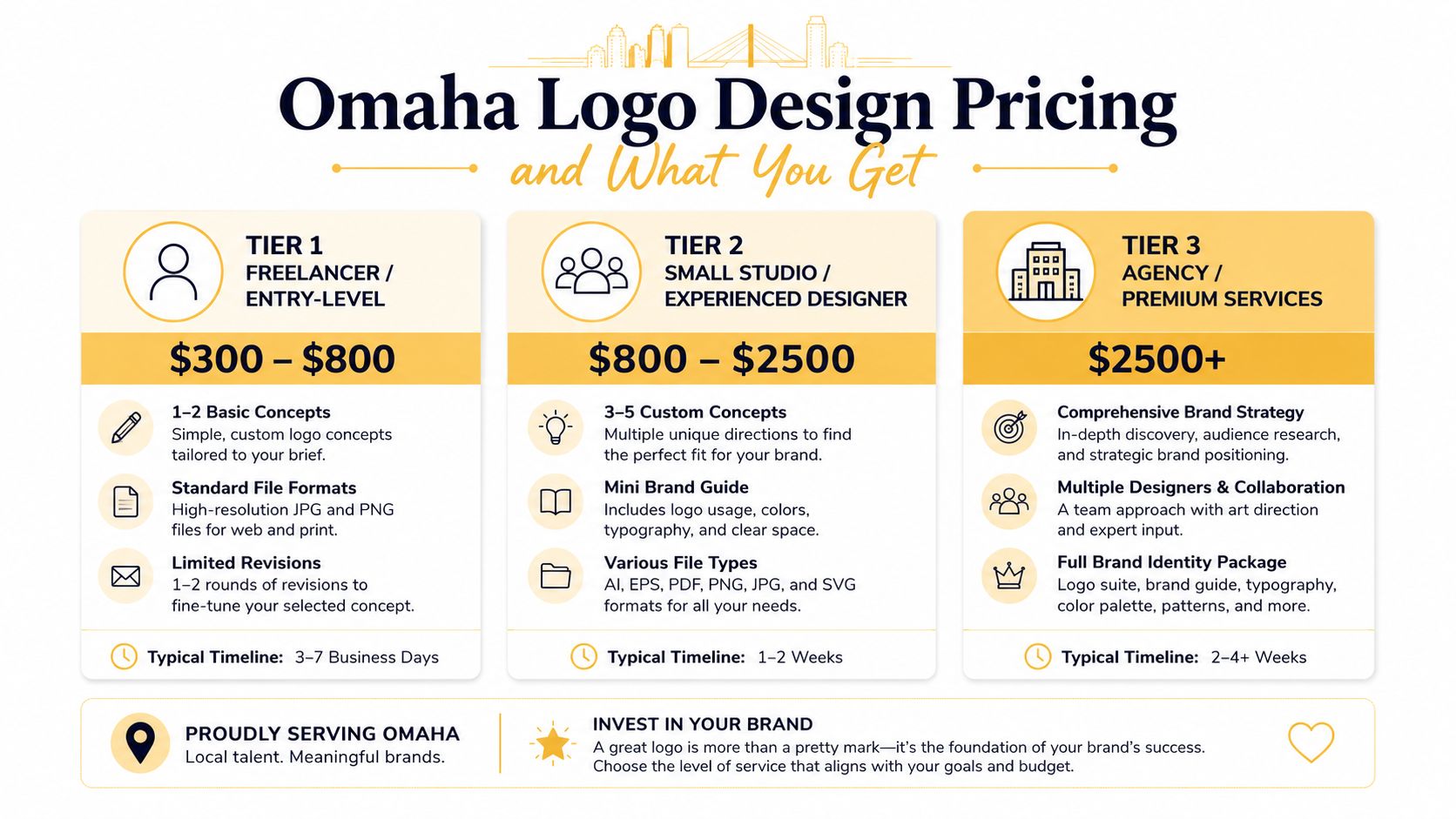 Navigating Omaha Logo Design Pricing and What You Get