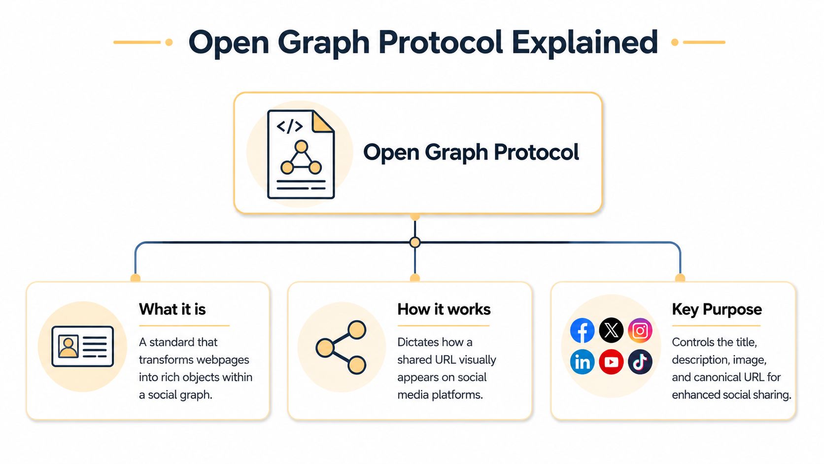A diagram illustrating the Open Graph Protocol, showing its definition, functionality, and key purpose for social sharing.