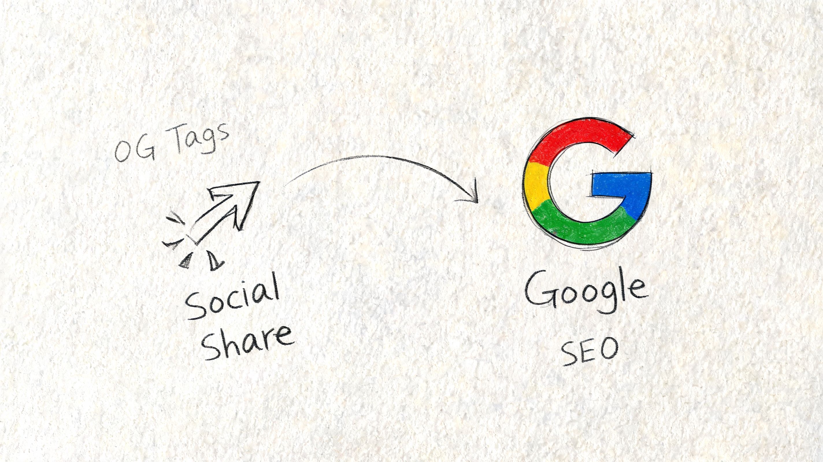 A hand-drawn illustration showing an arrow connecting social share OG tags to Google SEO search results.