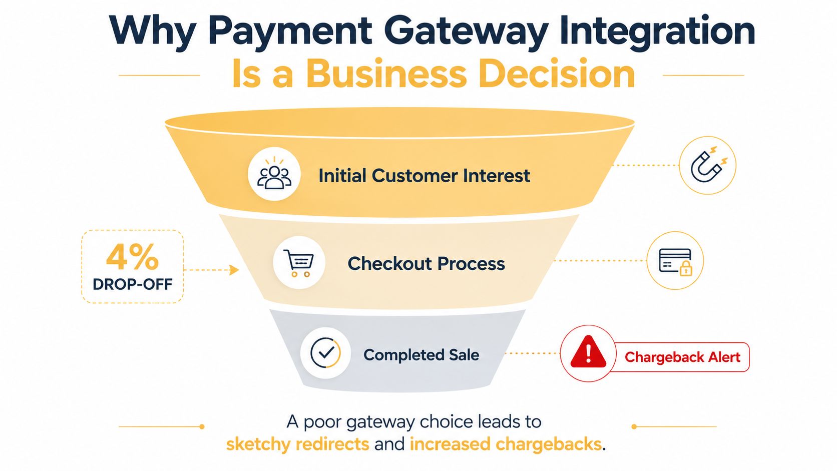 A funnel diagram illustrating how payment gateway integration impacts customer interest, checkout processes, and potential sale completion.