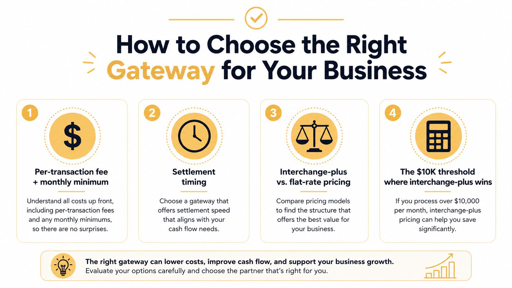 An infographic titled How to Choose the Right Gateway for Your Business, outlining four key factors for consideration.