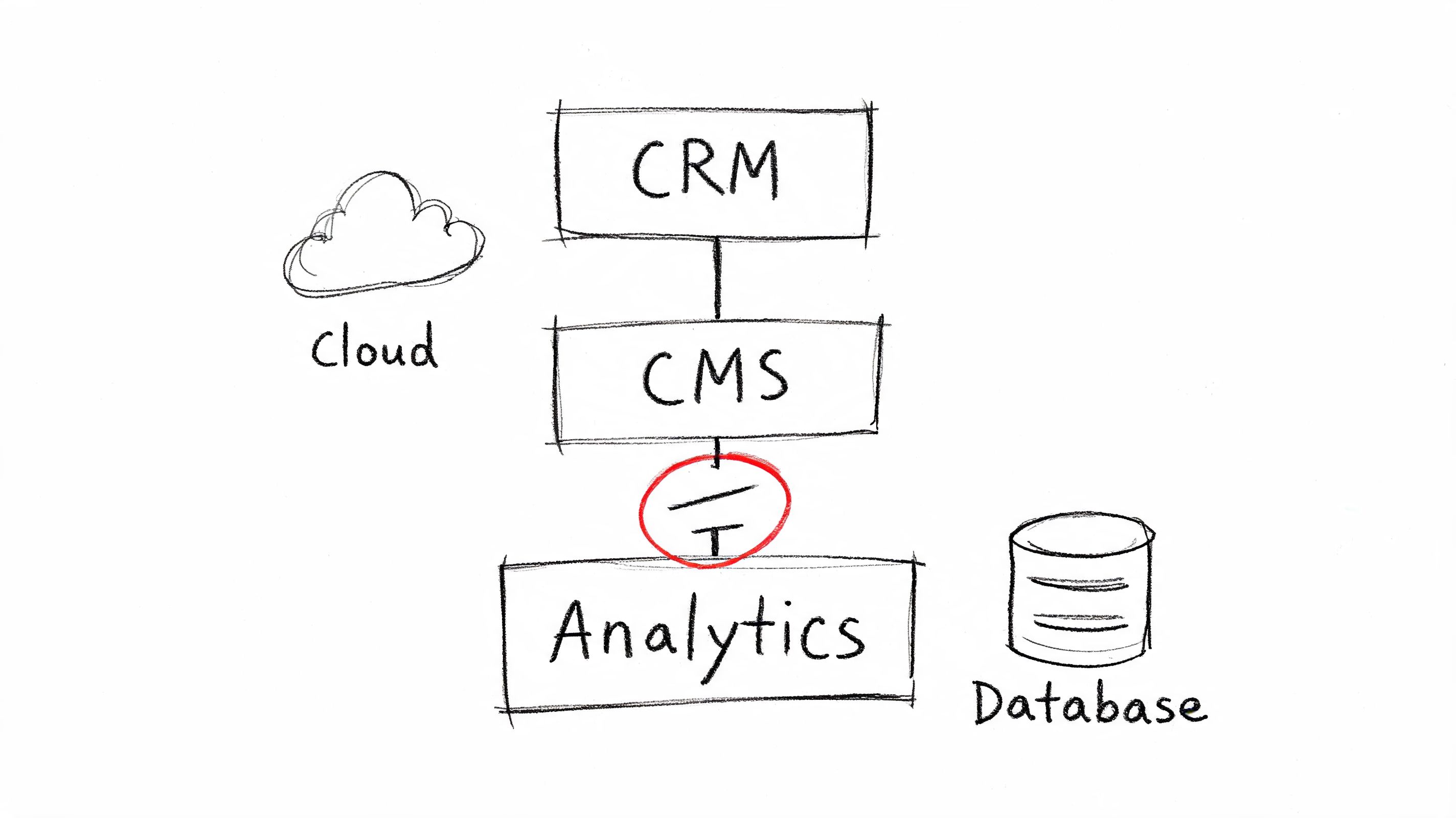 A hand-drawn flowchart showing connections between CRM, CMS, and Analytics systems with a database icon.