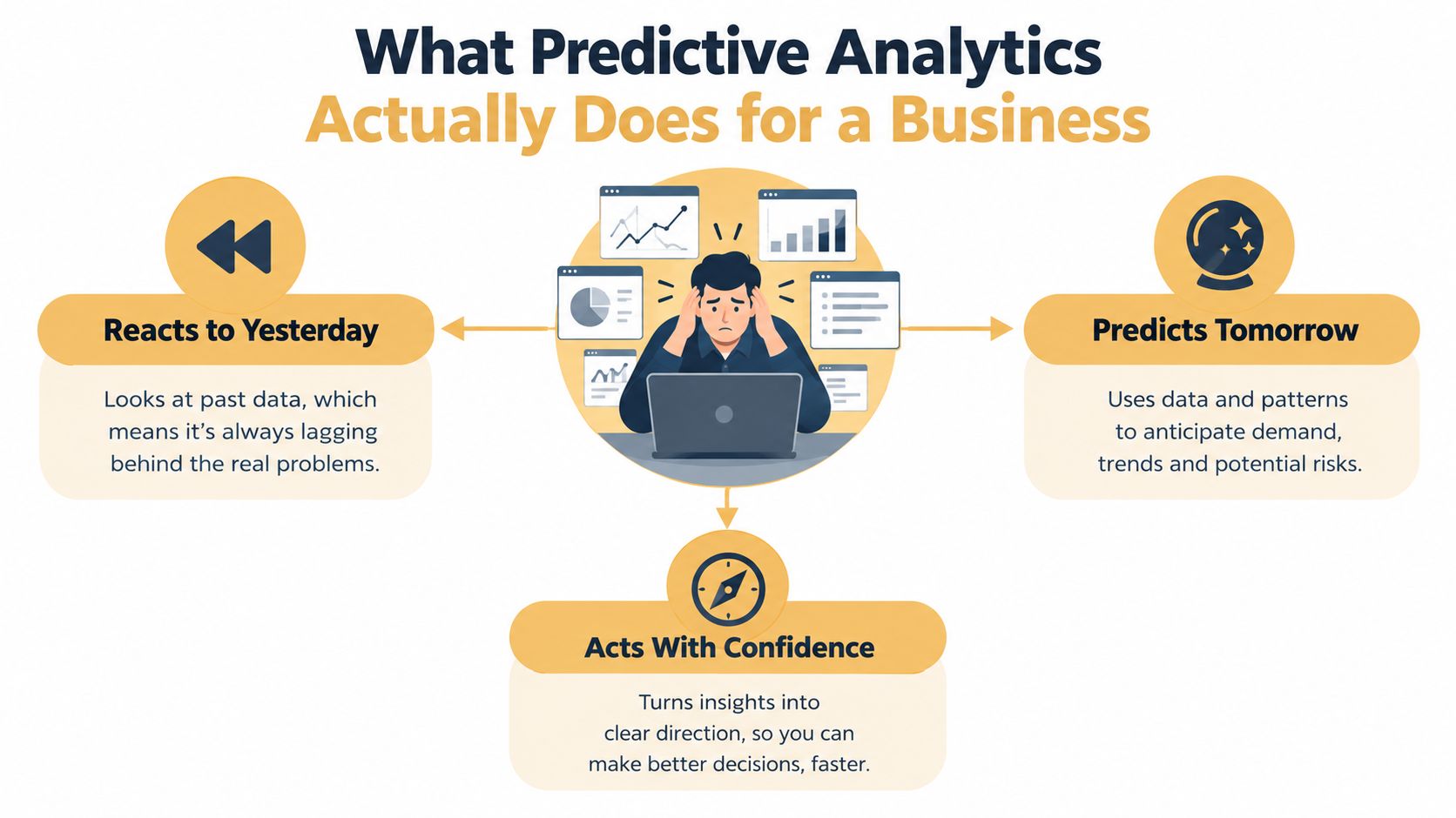 A diagram explaining how predictive analytics helps businesses move from past reactions to future forecasting and confident decision-making.