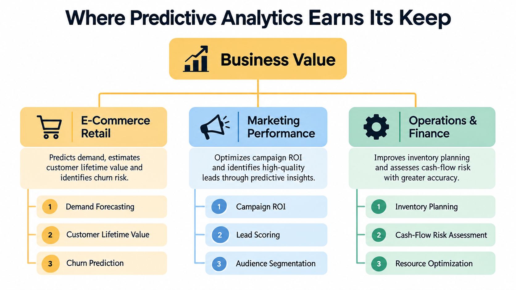 A diagram illustrating the benefits of predictive analytics across e-commerce retail, marketing performance, and operations and finance sectors.