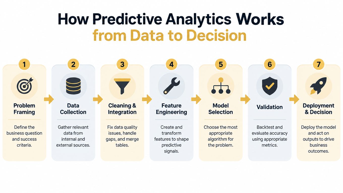 A seven-step flowchart infographic illustrating the predictive analytics process from defining a problem to final business decision.