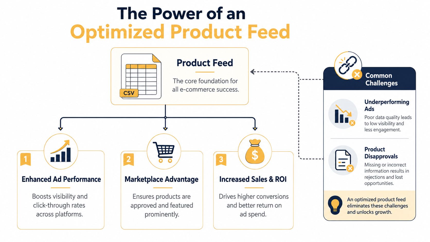 A diagram illustrating how an optimized product feed improves e-commerce performance and resolves common data challenges.