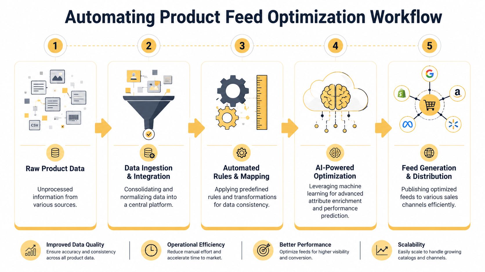 A five-step workflow diagram illustrating the process of automating product feed optimization for e-commerce platforms.