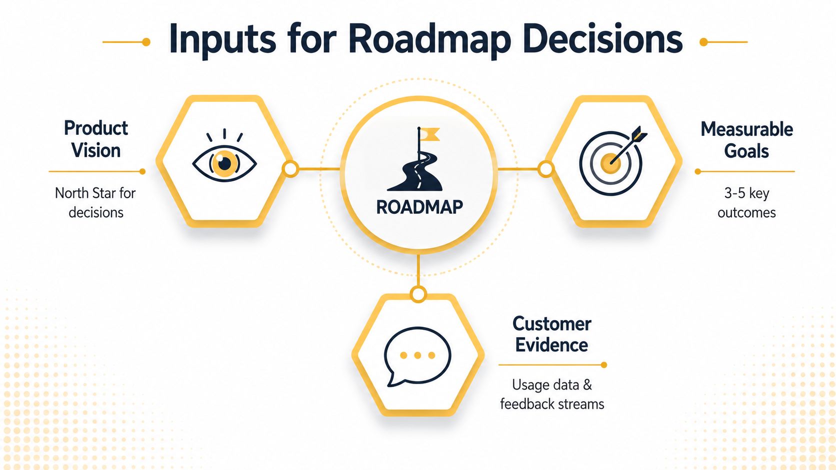 A diagram illustrating the three key inputs for product roadmap development, including vision, goals, and customer evidence.